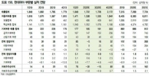 (주)현대그린푸드 현대위아 울산3공장 | 현대위아, 3분기 공장 가동률 회복 기대 ‘목표가↑’-DB투자