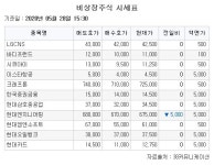 [장외시황] 메디오젠  2만3500원(+6.82%)ㆍ덴티스 1만4350원(-0.69%)