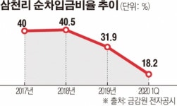 [상장사 재무분석] 삼천리, 차입 의존 지표 하향곡선...자회사 지급보증은 변수