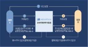 포삼플랫폼에셋 | 코리아에셋투자증권, 비상장주식거래 플랫폼 ‘네고스탁’ 출시