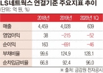 [한계기업 돋보기] LS네트웍스, 브랜드ㆍ유통 경쟁력 저하…1% 미만 영업이익률서 적자로