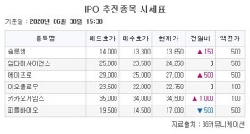 [장외시황] 카카오게임즈 3만4500원(+2.99%)ㆍ피플바이오 1만7000원(-2.86%)