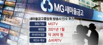 “우리도 농협처럼 방송 홍보”…새마을금고중앙회 ‘MGTV’ 개국 추진