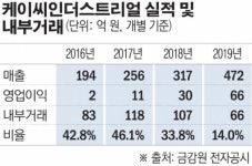 케이씨그룹남양주마트 | [일감돋보기] 케이씨 계열사 인더스트리얼, 오너 2세 지분 40%…4년간 평균 30% 내부거래 의존