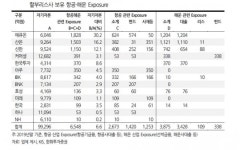 할부리스사, 항공 해운 익스포져는?