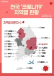 [코로나19 지역별 현황] 대구 6927명·서울 1436명·경북 1393명·경기 1378명·검역 863명·인천 363명·충남 185명 순