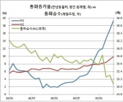 ‘돈이 안돈다’ 광의통화(M2) 9.9% 급증 금융위기후 최대, 통화승수 역대최저