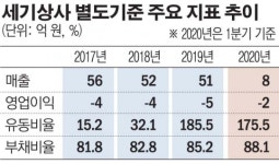 호반건설 사돈 세기상사, 12년째 적자 수렁…매출 50억 미달 시 관리종목 우려
