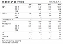 삼성전기, 실적 상향ㆍ카메라 경쟁력 강화 ‘목표가↑’-NH투자증권