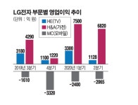 LG컨설던트 유순자 | [컨콜 종합] LG전자 "MCㆍVS사업 수익성 개선 전력”