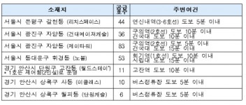 LH, 기숙사형 청년주택 243실 입주자 모집
