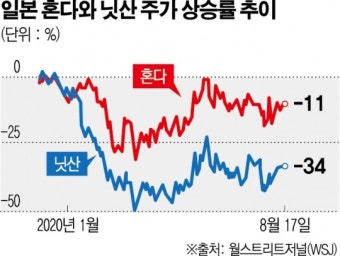 일본 정부, 닛산·혼다 합병 추진했으나 무산…합종연횡 열풍에 일본 뒤처지나