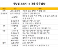 코로나19 2차 유행 경계 돌입한 기업들…재택근무 ‘유턴’