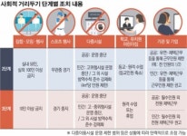 ‘사회적 거리두기 3단계’ 전환되면? 식당·카페 문 닫고 민간기업 재택근무 권고