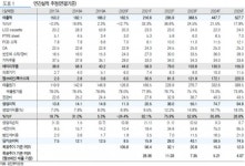 상아프론테크, 글로벌 수소산업 핵심 소재 업체로 성장 ‘목표가↑’-유진투자