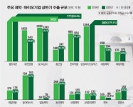 코로나 덮쳐도…K제약·바이오 상반기 수출 순항