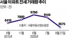 사라지는 전세에 '거래 절벽' 현실화?…서울 아파트 전세 거래 '뚝'