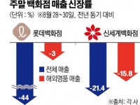나 떨고 있니? 백화점, 거리두기 2.5단계에 3월의 악몽 재현 우려