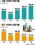 서울 아파트 경매시장도 ‘패닉바잉’… 지난달 낙찰가율 108% 올 최고
