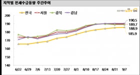 치솟는 아파트 전셋값…이번주 서울 0.45%↑