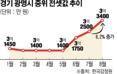 재건축발 이주 폭탄에 광명 전셋값 고공행진