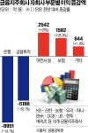 금융지주, 상반기 순익 11% 급감…'코로나ㆍ사모펀드 사태' 여파
