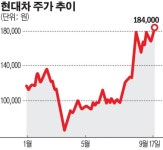 현대차, ‘신차’ 업고 주가 엑셀 밟는다...6년 만에 20만 원 돌파?