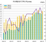 한류열풍에...문화예술저작권 첫 흑자