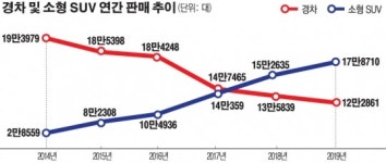 [김준형의 오토 인사이드] 세컨드 카 시장 누가 꿰찼나?