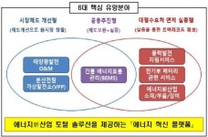 전기차 배터리·태양광 O&M 등 에너지 6대 유망 분야 혁신기업 4000개 발굴
