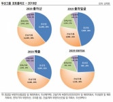 두산그룹, 인프라코어 매각 후 뭐 먹고 사나?