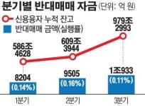 3분기 동학개미 성적표는? 반대매매 ‘역대급’ 털렸다