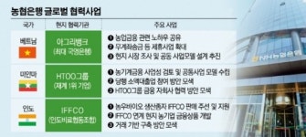 [창간 10주년] 농협은행, 농업금융-상업금융 접목 글로벌 공략 차별화