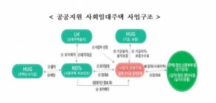 LH, 양주옥정서 공공지원 사회임대주택 사업자 공모