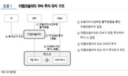 SK텔레콤, 티맵모빌리티 우버 투자유치로 기업가치 ‘1조원’ 인정받아-유진투자증권