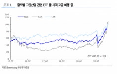 유진투자증권 “그린산업 관련주 급락… 대주주 과세가 원인”