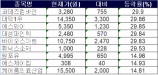 [급등락주 짚어보기] 테슬라 CEO ‘솔라루프’ 언급에… 에스와이 대성파인텍 ‘상한가’