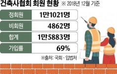 건축사협회 의무 가입 20년 만에 부활하나