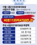 수도권 40조 토지보상 본격화…집값 상승 불쏘시개 되나