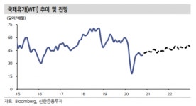 그린뉴딜 꺼낸 바이든, 국제유가 방향성은?