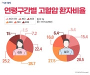 [건강톡(talk)] 한국인 8명 중 1명꼴…나이 들면 찾아오는 침묵의 살인자 ‘고혈압’