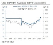 한화솔루션, 양호한 PVC 업황에 태양광 모멘텀까지 ‘매수’ -하이투자