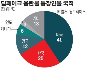 [스페셜리포트] 가상 캐릭터 '딥페이크' 범죄 악용 우려 막아야