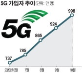10월 기준 5G 가입자 998만, 연내 1200만도 어렵다
