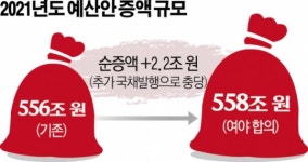 [종합]여야 예산안 558조 극적 합의…3차 지원금 3조, 코로나 백신 9000억