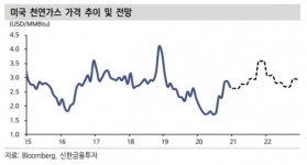 내년 천연가스 수급 균형 개선…가격 상승 -신한금융투자