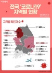 [코로나19 지역별 현황] 서울 1만3458명·경기 1만871명·대구 7432명·검역 2311명·인천 2076명·경북 1902명 순
