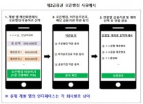 22일부터 상호금융ㆍ우체국ㆍ증권사도 오픈뱅킹 가능