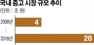 백화점마저 중고명품 서비스…일상이 된 중고거래