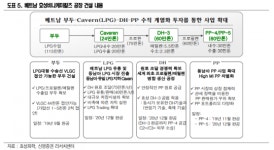 LG화학, 3분기 베트남 증설 효과 기대 매수-신영증권